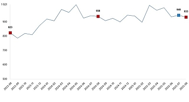 Süt ve Süt Ürünleri Üretimi, Ağustos 2025