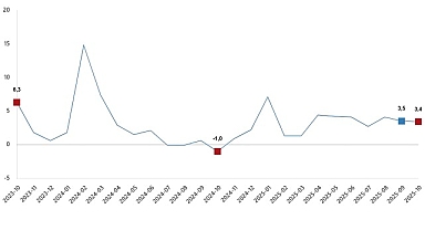 Hizmet Üretim Endeksi, Ekim 2025